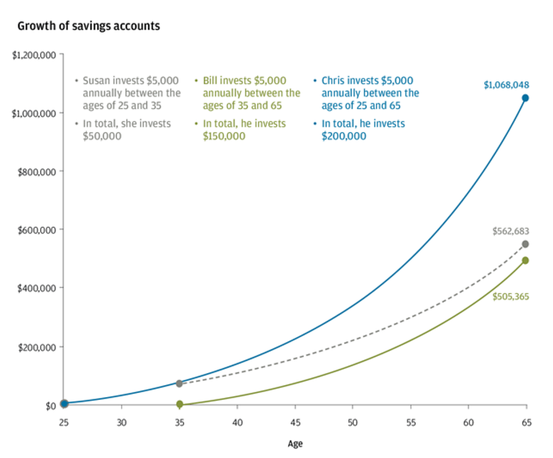 Line chart comparing retirement savings for Susan, Bill, and Chris, showing the impact of starting contributions earlier.