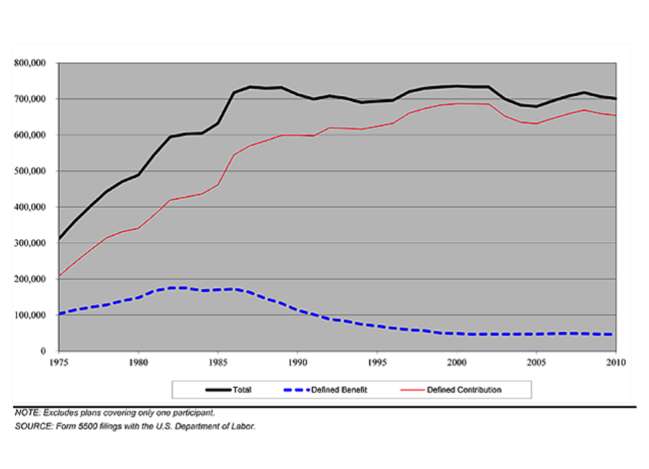 Line chart of U.S. employer retirement plan participation from 1975 to 2010, showing defined benefit plans declining as defined contribution plans rise.