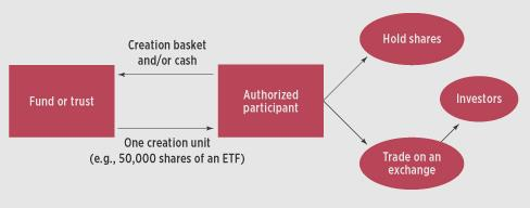 Diagram of the ETF creation and redemption process between a fund or trust, an authorized participant, and investors trading on an exchange.