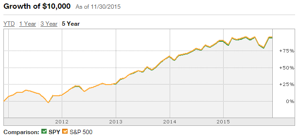Five-year growth chart comparing the SPDR S&P 500 ETF, SPY, with the S&P 500.