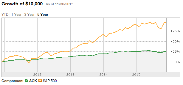 Five-year growth chart comparing the iShares Core Conservative Allocation ETF, AOK, with the S&P 500.