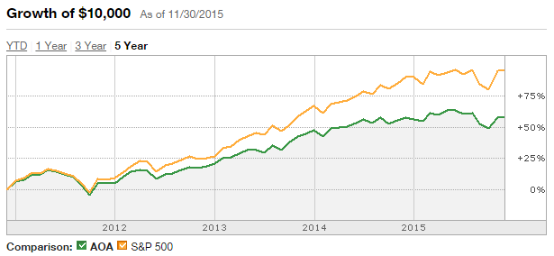 Five-year growth chart comparing the iShares Core Aggressive Allocation ETF, AOA, with the S&P 500.