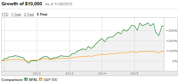 Five-year growth chart comparing the Direxion Daily S&P 500 Bull 3X Shares ETF, SPXL, with the S&P 500.